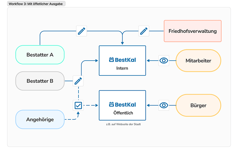 Workflow 3 - Mit öffetlicher Ausgabe