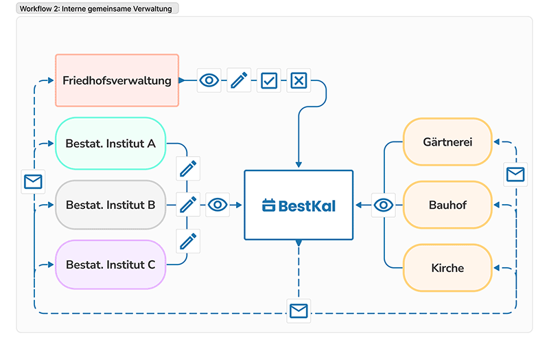 Workflow 2 - Interne gemeinsame Verwaltung