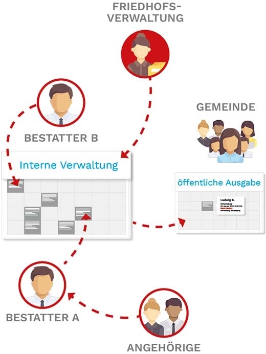 Abbildung: Termineintrag Vorgang über die Webanwendung - Friedhof Software Bestattungskalender