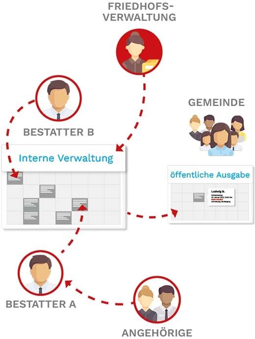 Abbildung: Termineintrag Vorgang über die Webanwendung - Friedhof Software Bestattungskalender